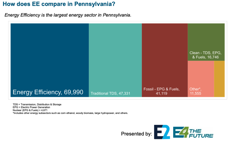 2023 Employment Figures from E2 & E4TheFuture's Energy Efficiency Jobs in America Report (ee.e4thefuture.org)